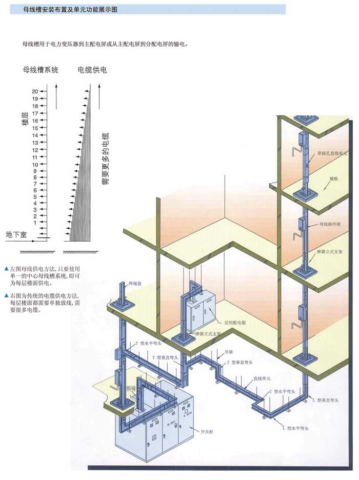 封闭式绝缘母线槽的安装布置及单元功能展示图