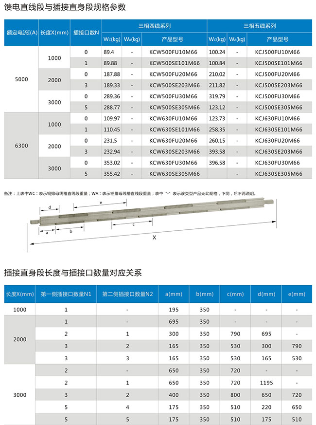 封闭式密集型母线槽